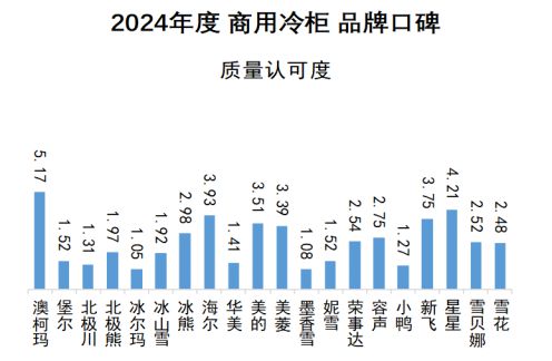 牌口碑研究报告发布《中国品牌口碑指数龙8国际点此进入2024年商用冷柜品(图2)