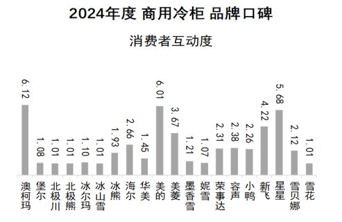 牌口碑研究报告发布《中国品牌口碑指数龙8国际点此进入2024年商用冷柜品(图3)