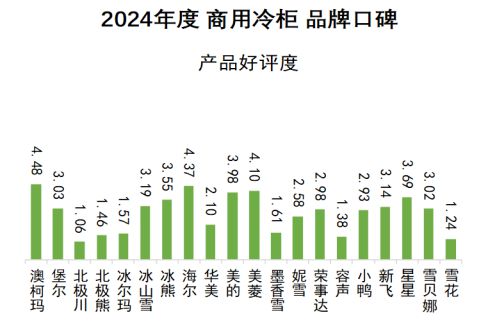 牌口碑研究报告发布《中国品牌口碑指数龙8国际点此进入2024年商用冷柜品(图4)