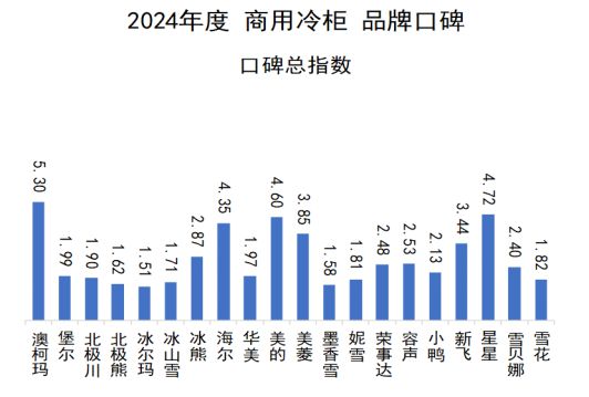 牌口碑研究报告发布《中国品牌口碑指数龙8国际点此进入2024年商用冷柜品(图6)